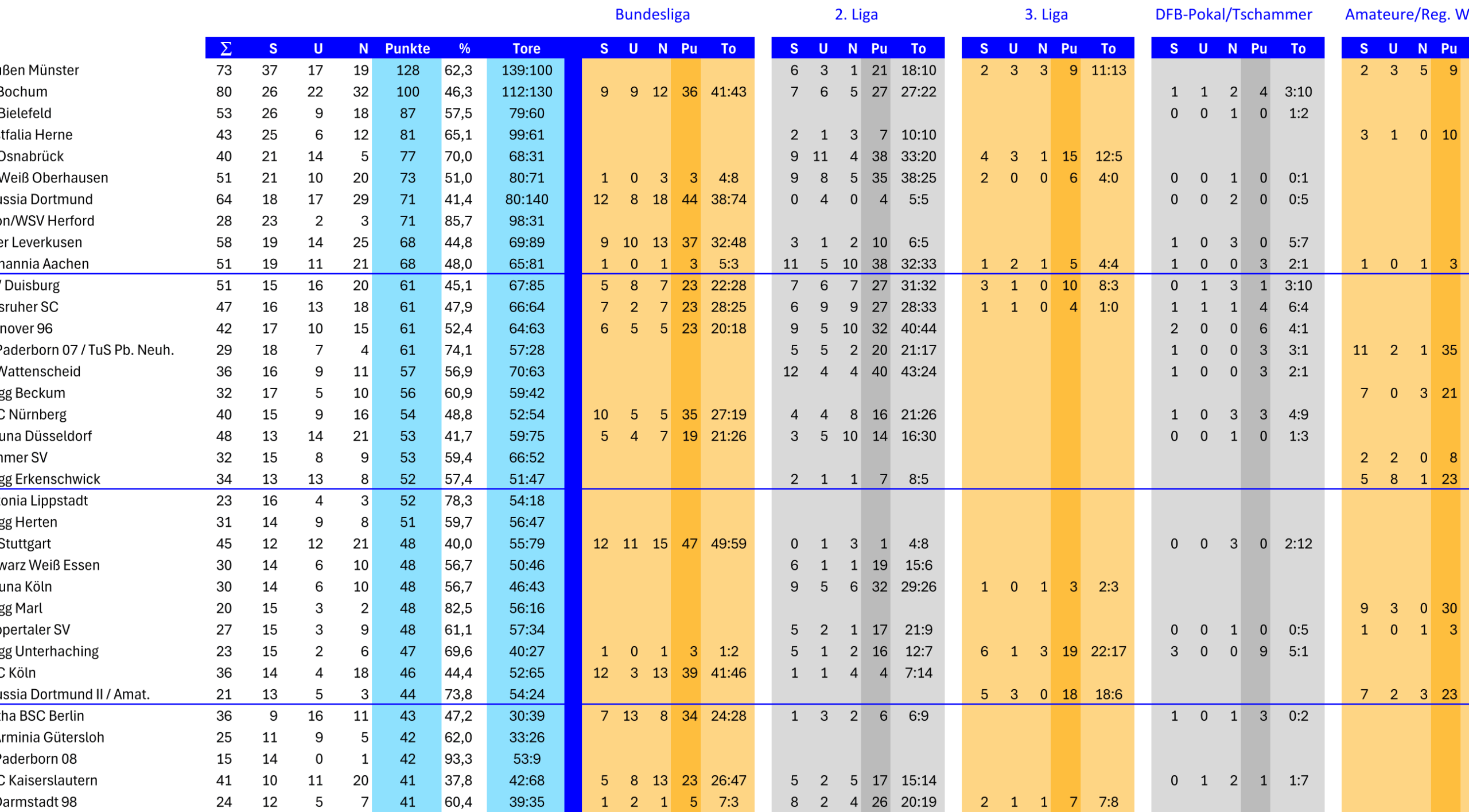 DSC Arminia Bielefeld Statistik alle Pflichtspiele